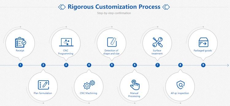 Customization processing